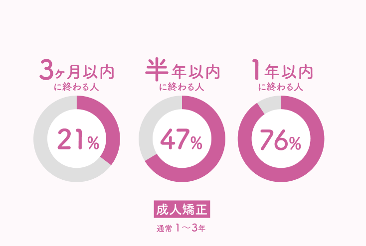 成人矯正で3ヶ月以内で終わる人が21%、半年だと47%が終わり、1年で76%が終わります
