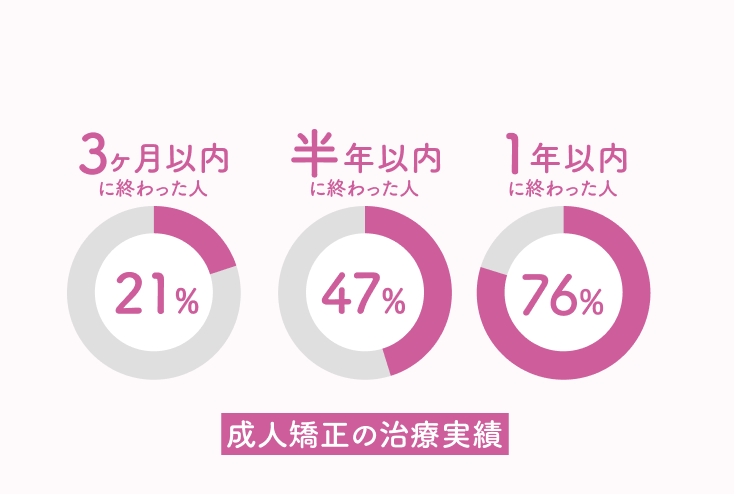 成人矯正で3ヶ月以内で終わる人が21%、半年だと47%が終わり、1年で76%が終わります